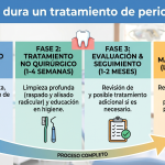 Cuánto Dura un Tratamiento de Periodoncia